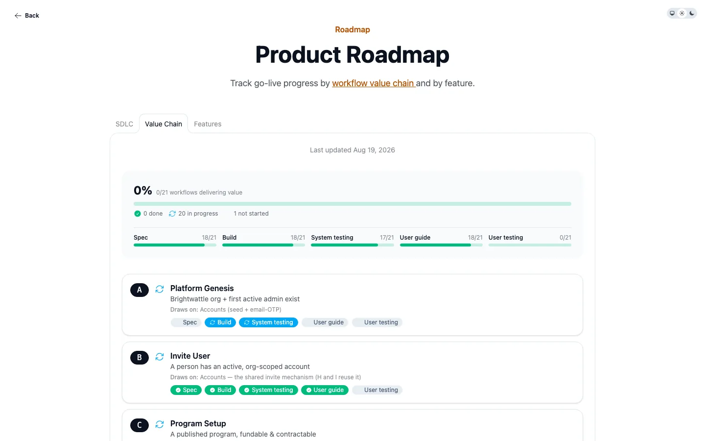 The roadmap value chain tab, showing twenty-one workflows each tracked across five gates: spec, build, system testing, user guide and user testing